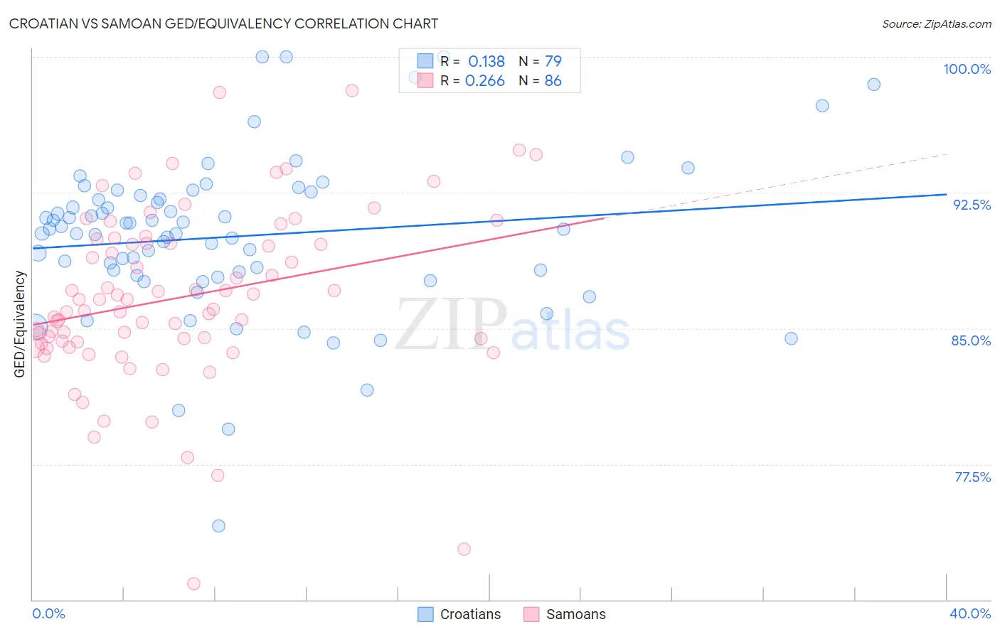 Croatian vs Samoan GED/Equivalency