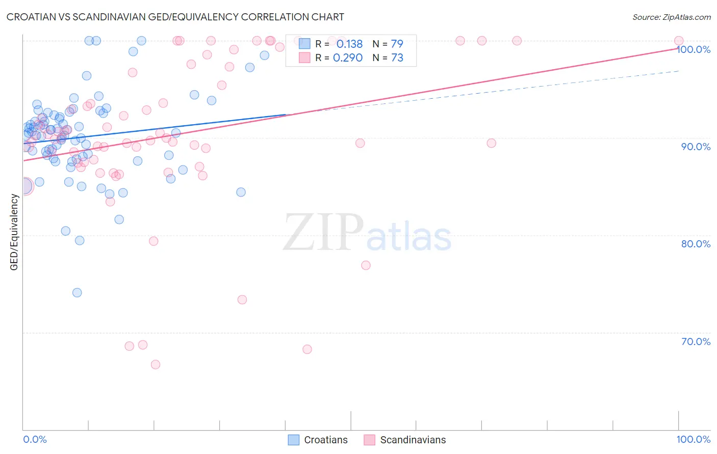 Croatian vs Scandinavian GED/Equivalency