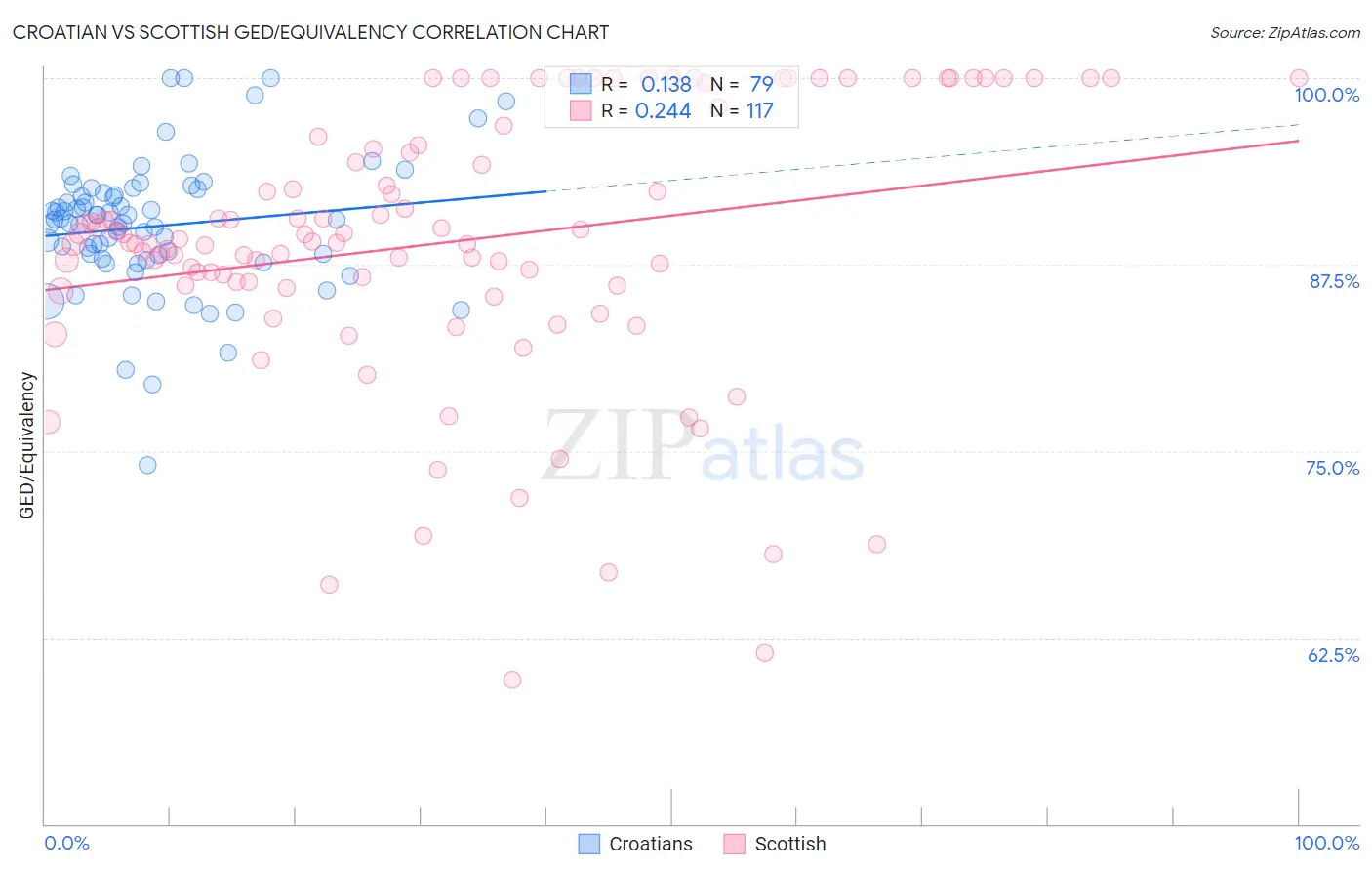 Croatian vs Scottish GED/Equivalency