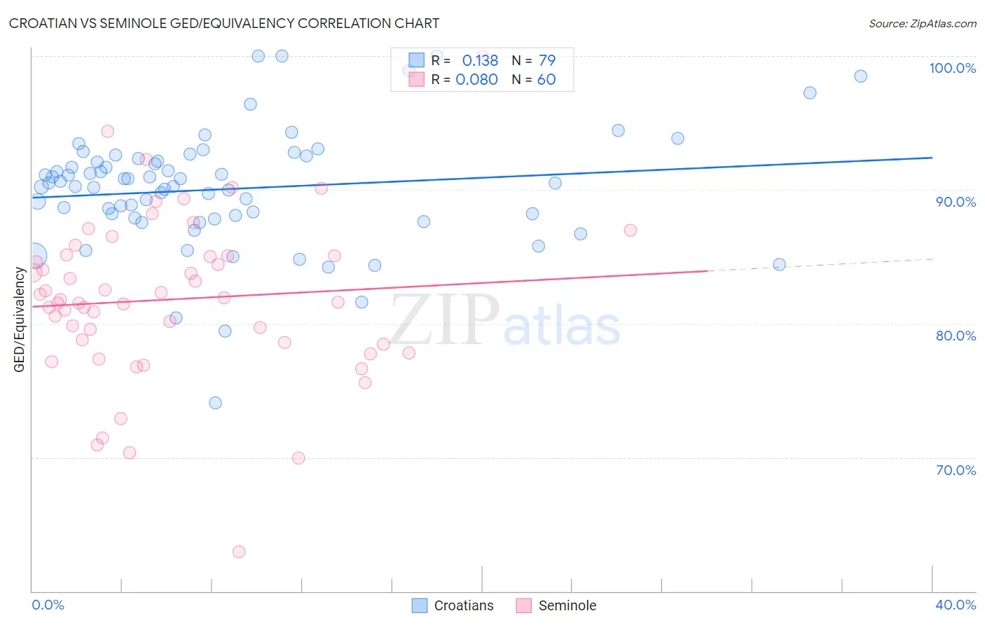 Croatian vs Seminole GED/Equivalency