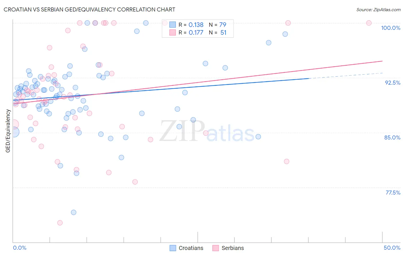 Croatian vs Serbian GED/Equivalency