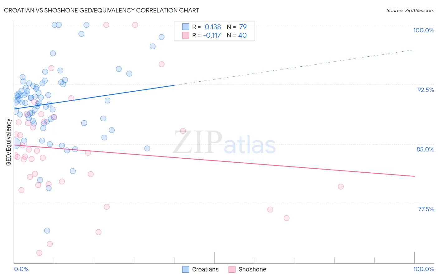 Croatian vs Shoshone GED/Equivalency