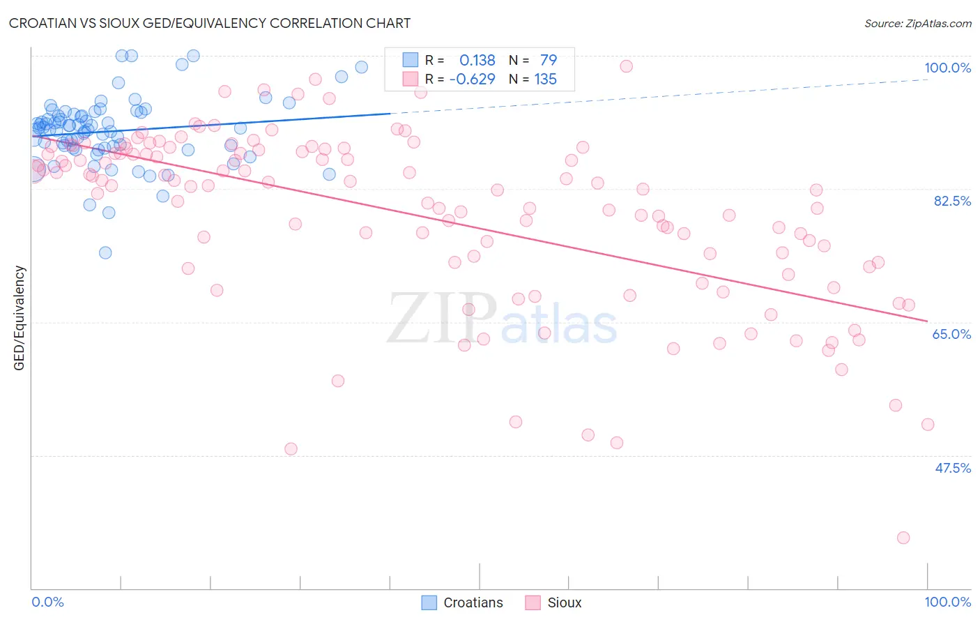 Croatian vs Sioux GED/Equivalency