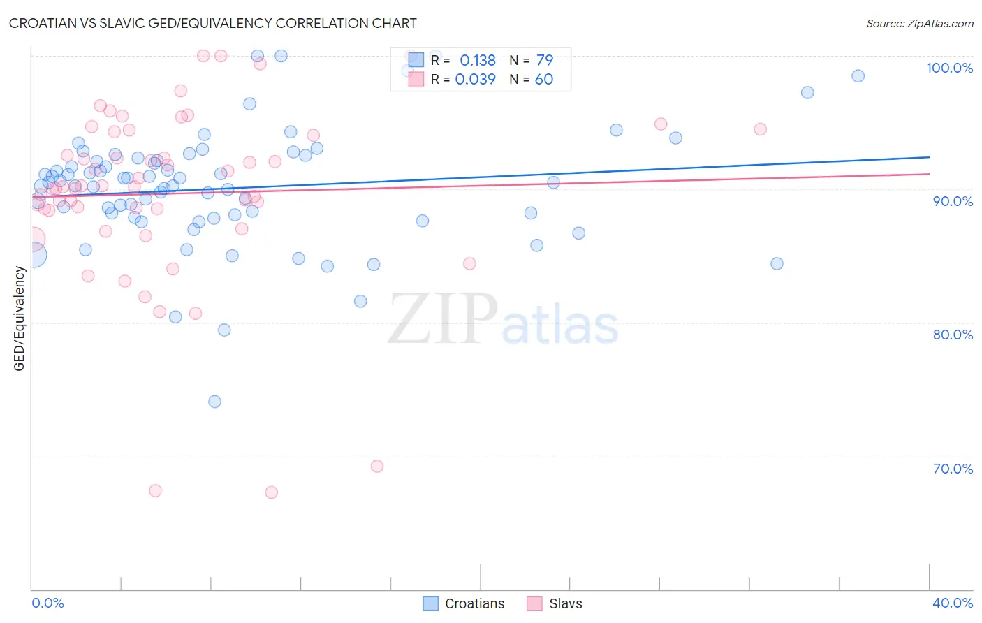 Croatian vs Slavic GED/Equivalency