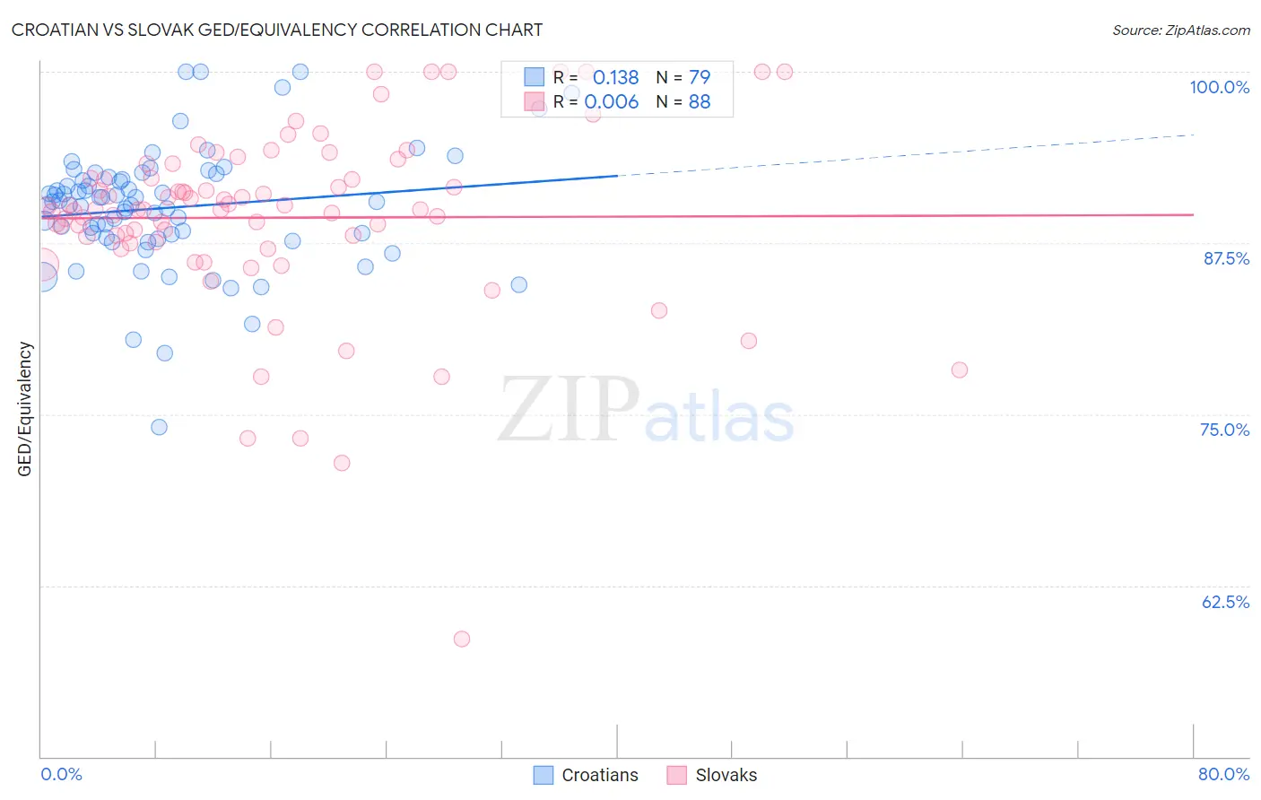 Croatian vs Slovak GED/Equivalency