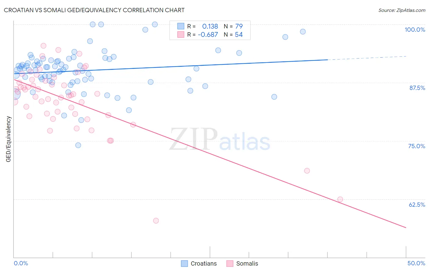 Croatian vs Somali GED/Equivalency