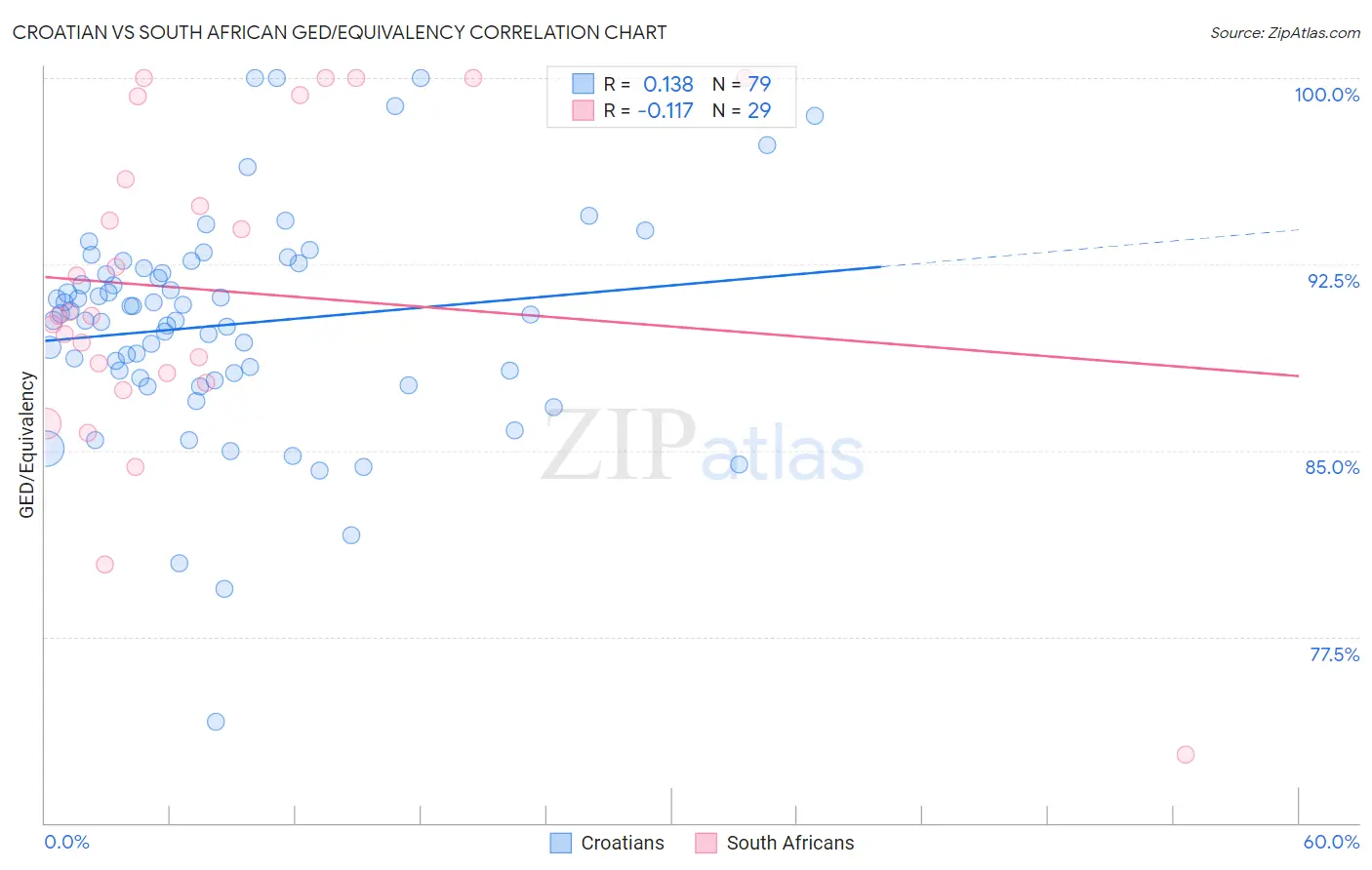 Croatian vs South African GED/Equivalency