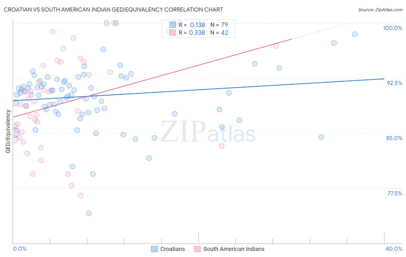 Croatian vs South American Indian GED/Equivalency