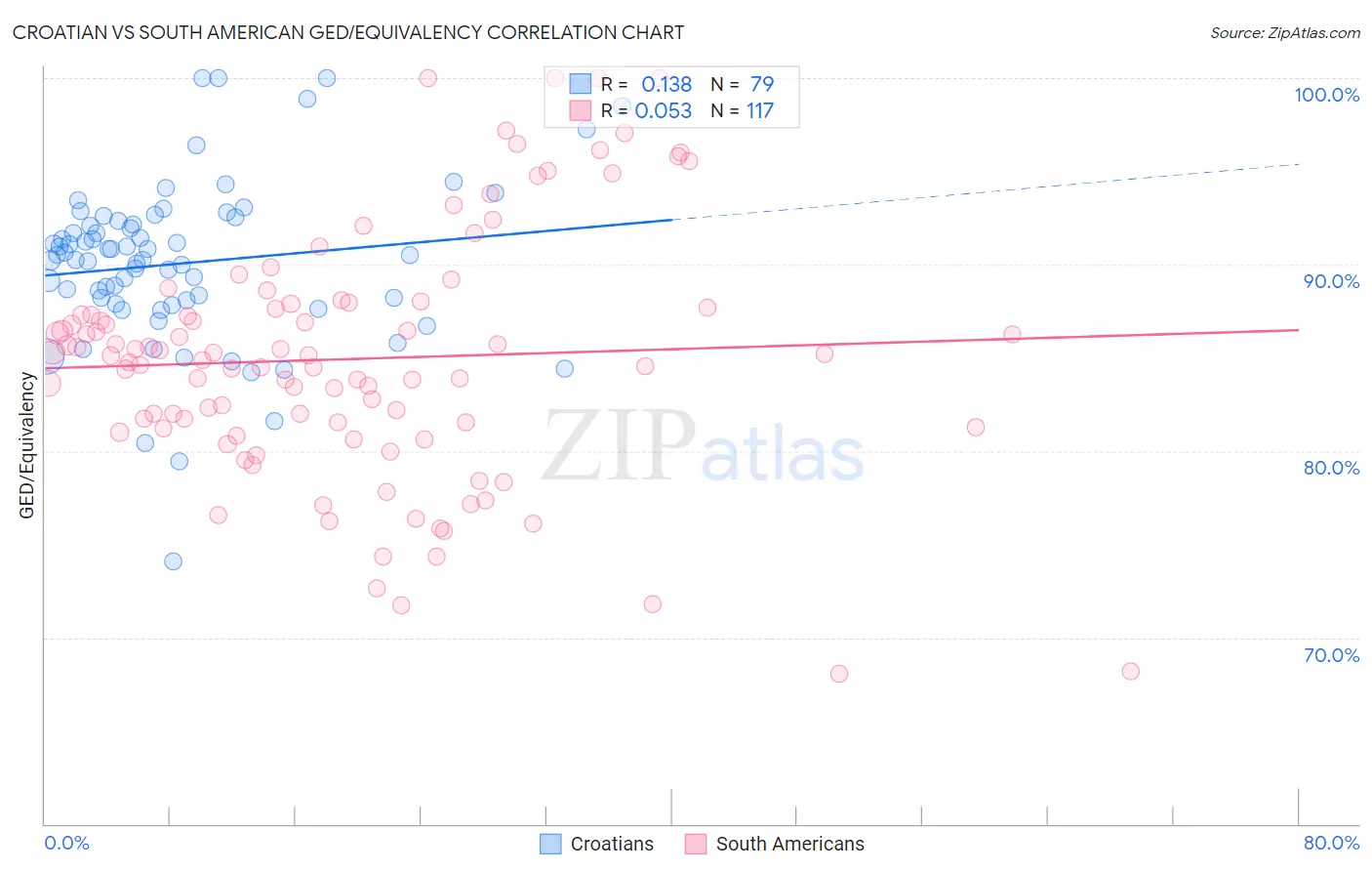 Croatian vs South American GED/Equivalency