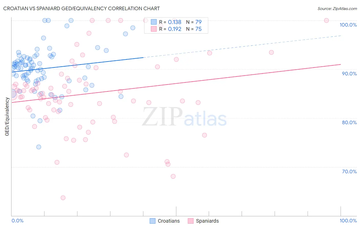 Croatian vs Spaniard GED/Equivalency