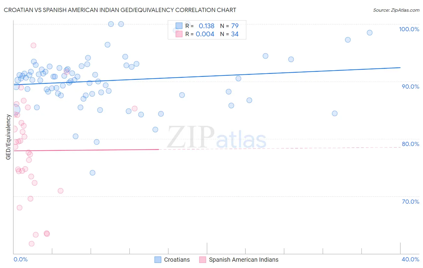 Croatian vs Spanish American Indian GED/Equivalency