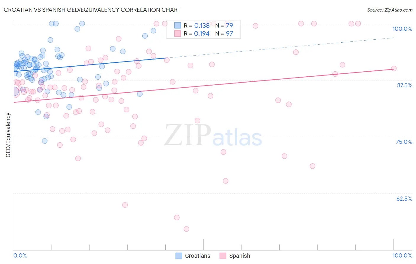 Croatian vs Spanish GED/Equivalency