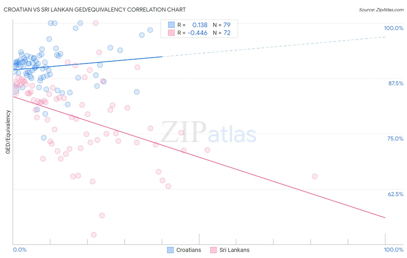 Croatian vs Sri Lankan GED/Equivalency