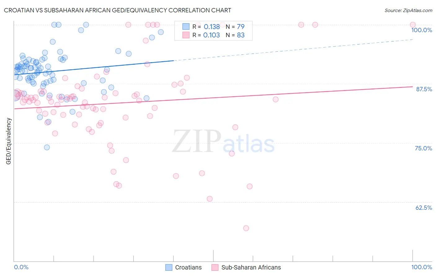 Croatian vs Subsaharan African GED/Equivalency