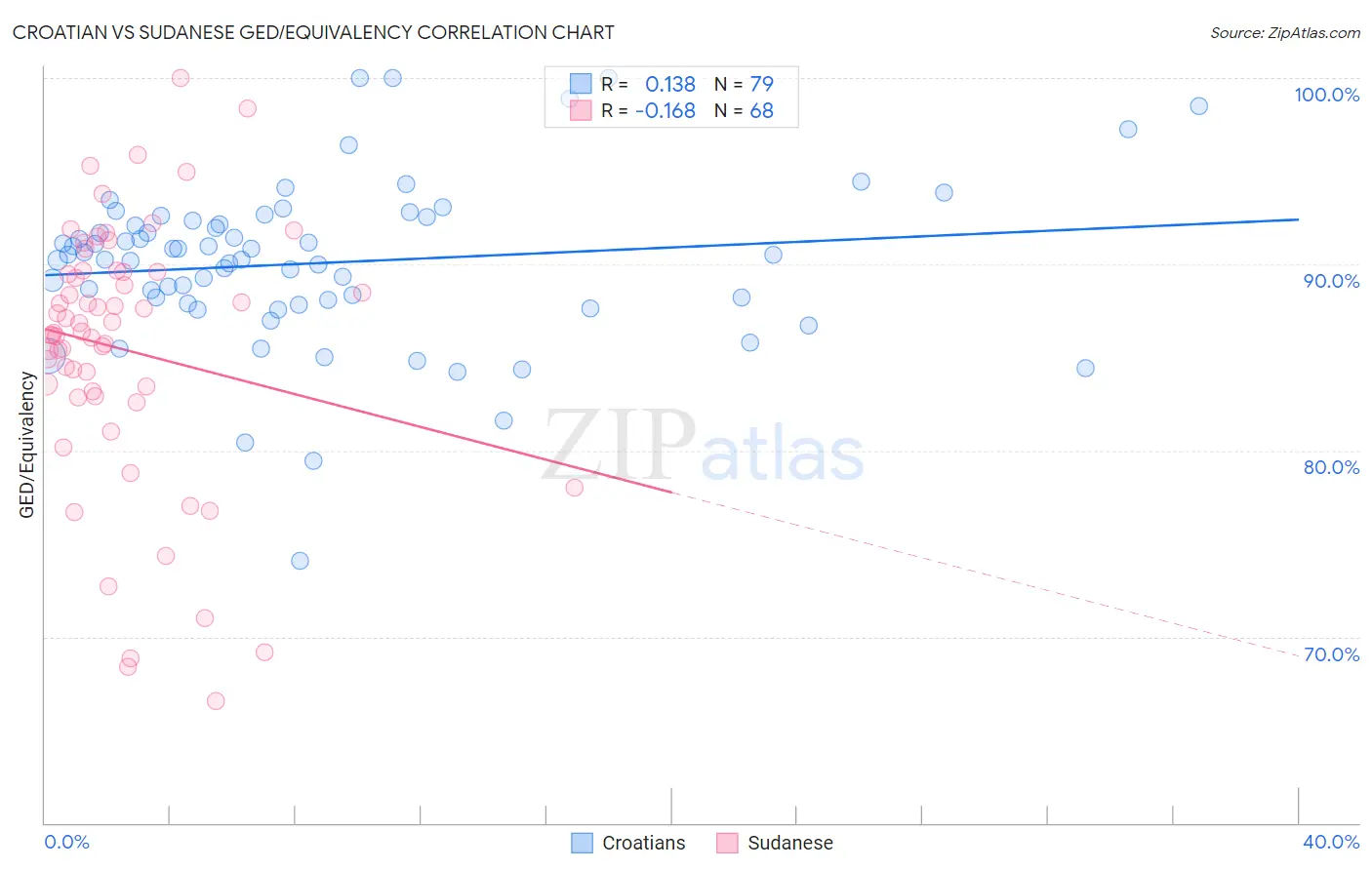 Croatian vs Sudanese GED/Equivalency