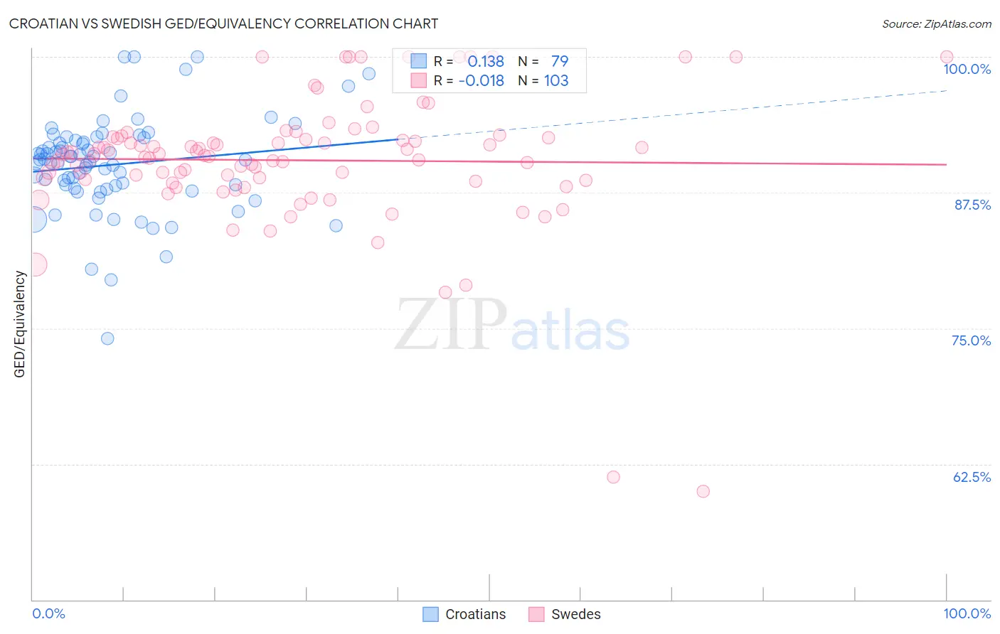 Croatian vs Swedish GED/Equivalency