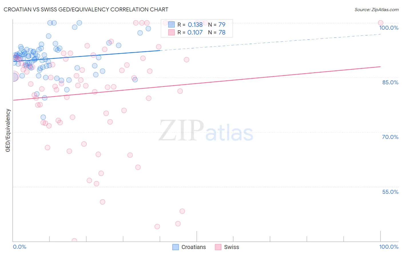 Croatian vs Swiss GED/Equivalency