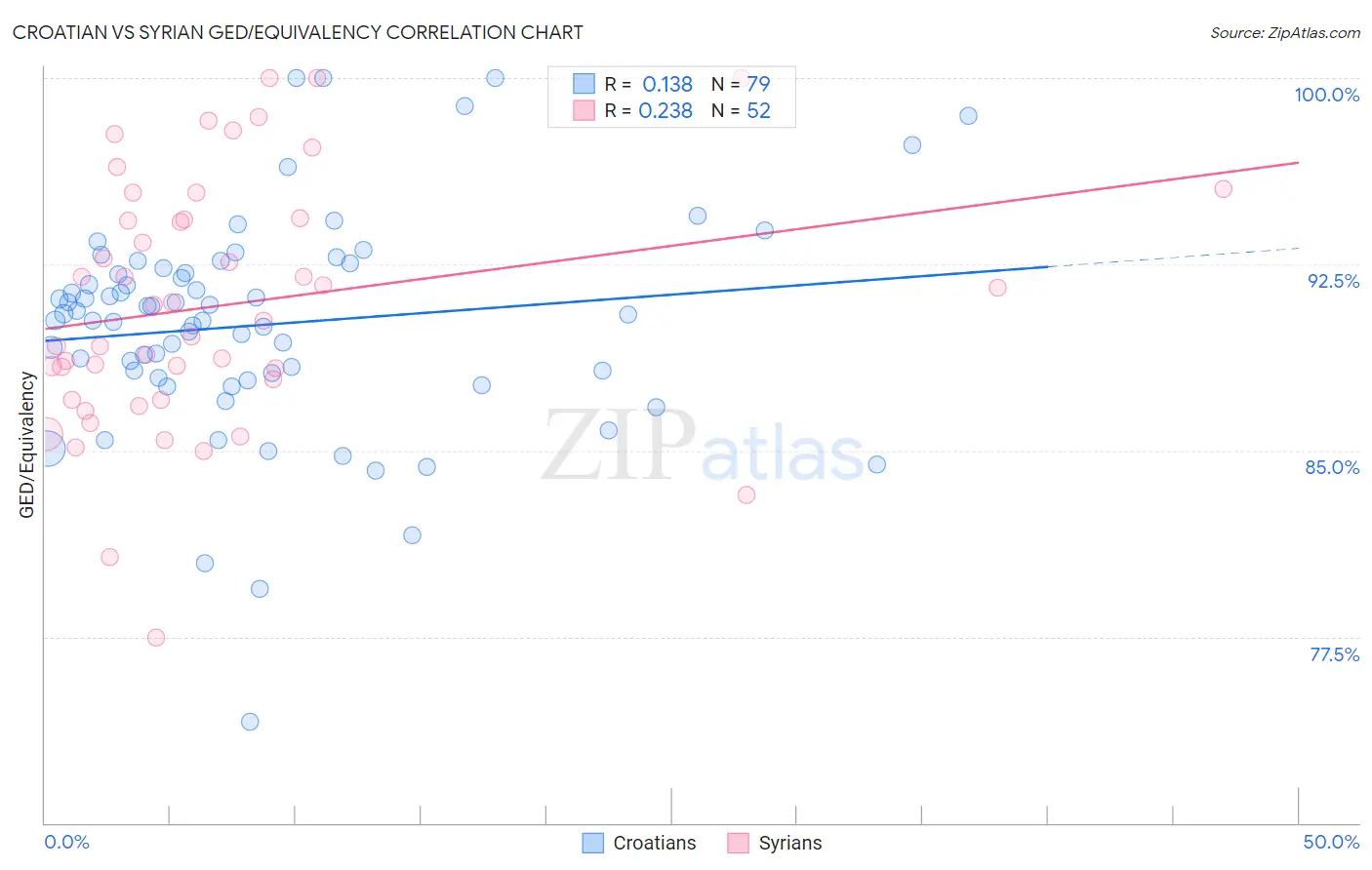 Croatian vs Syrian GED/Equivalency