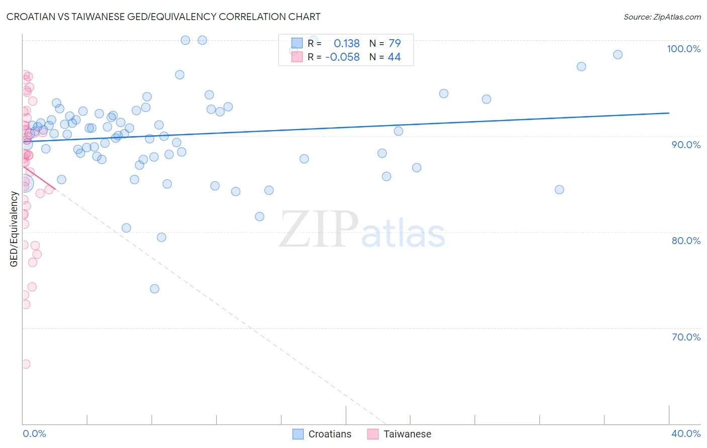 Croatian vs Taiwanese GED/Equivalency