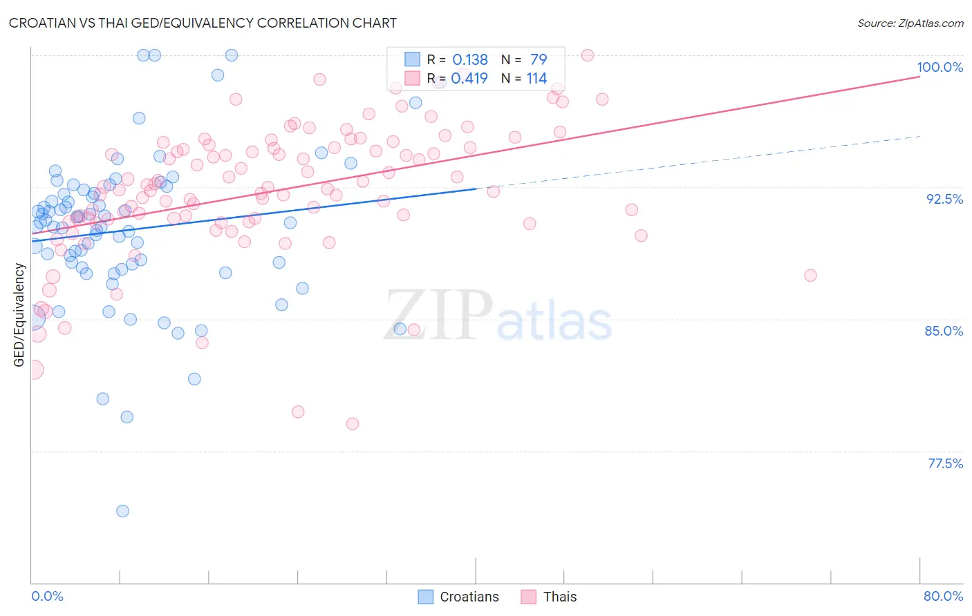 Croatian vs Thai GED/Equivalency