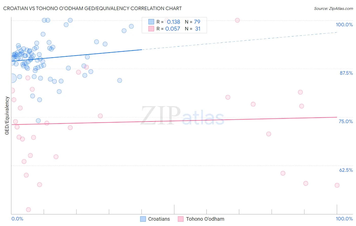 Croatian vs Tohono O'odham GED/Equivalency