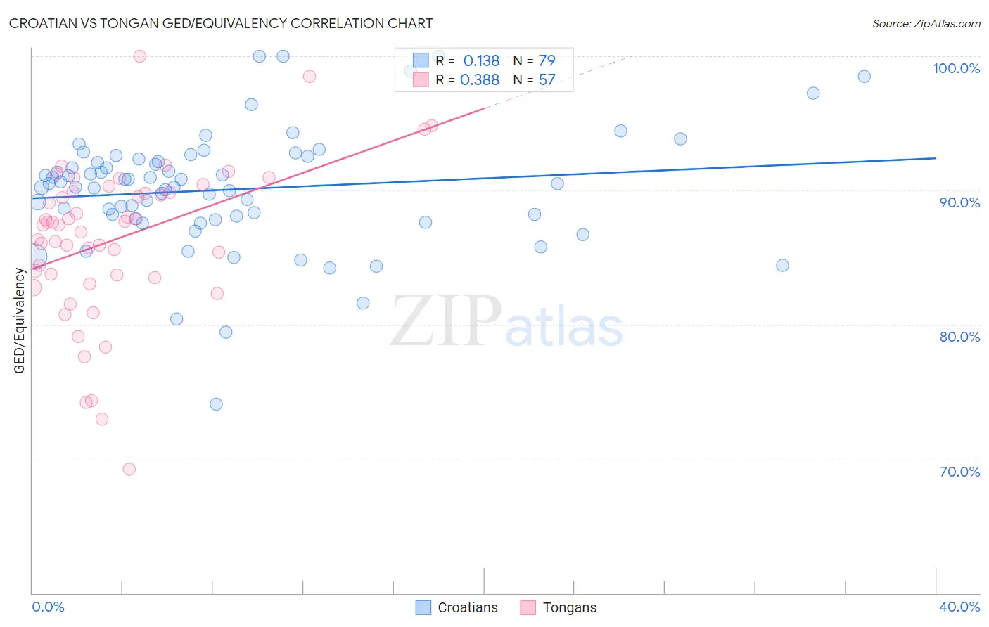 Croatian vs Tongan GED/Equivalency