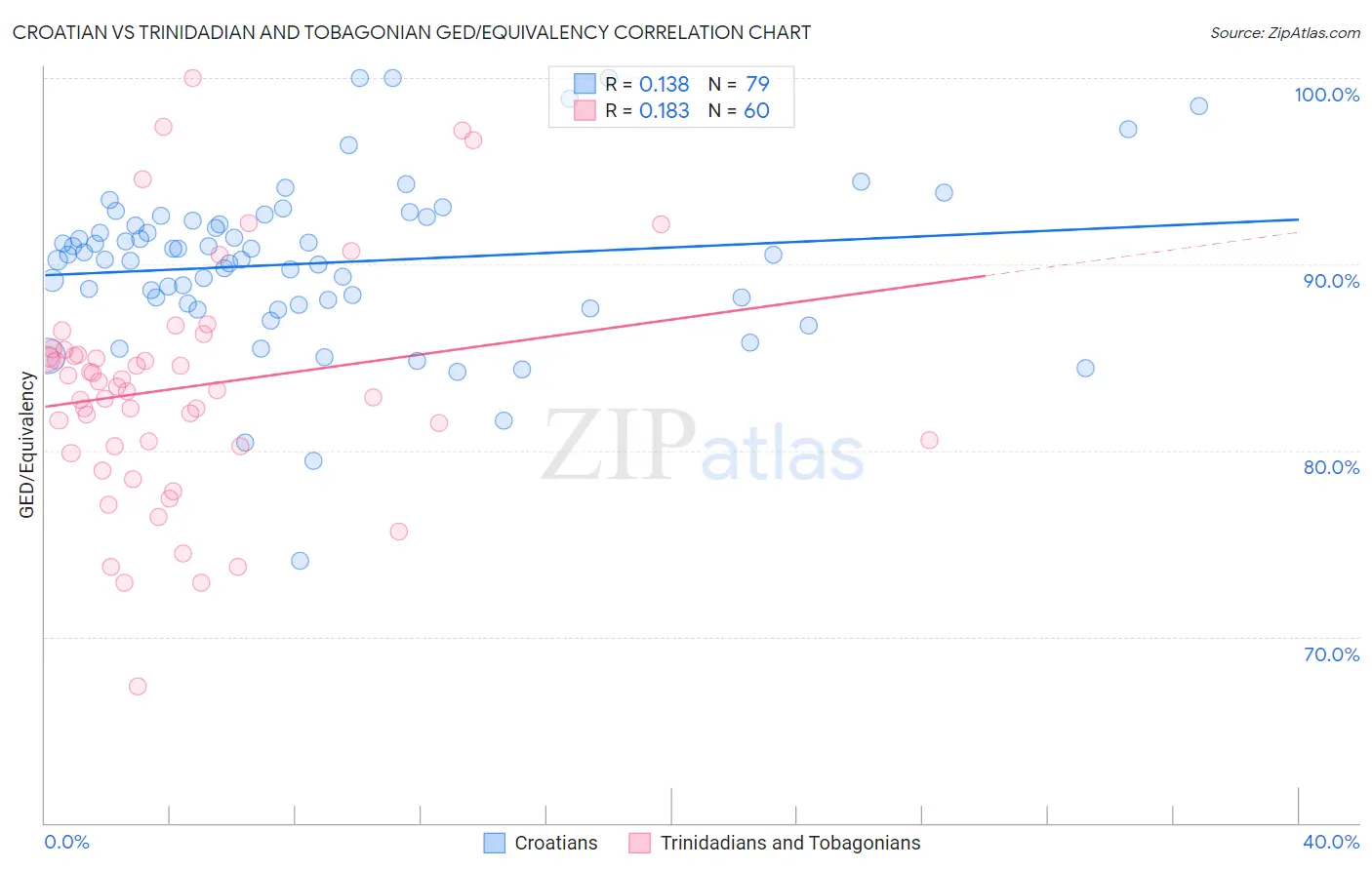 Croatian vs Trinidadian and Tobagonian GED/Equivalency