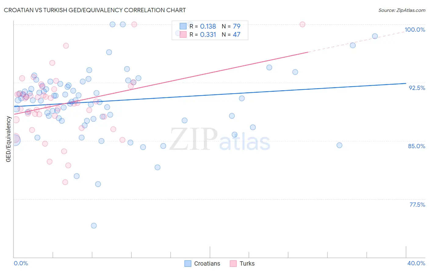 Croatian vs Turkish GED/Equivalency