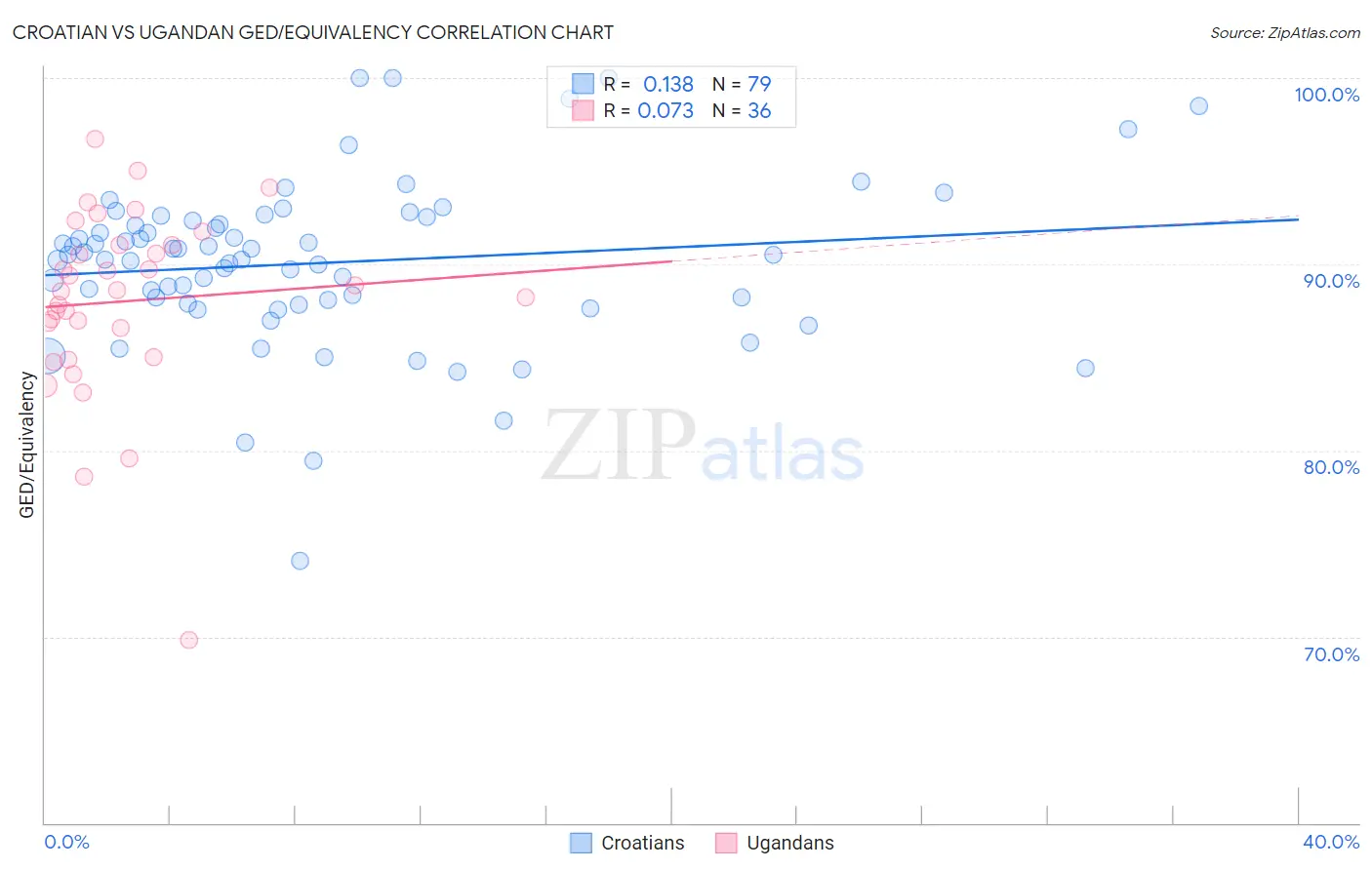 Croatian vs Ugandan GED/Equivalency