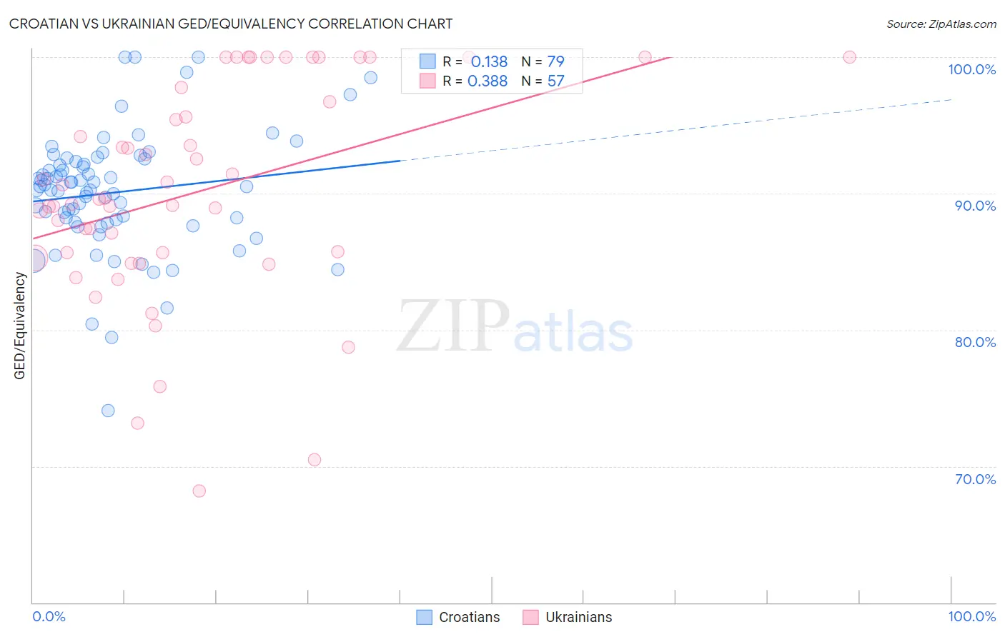 Croatian vs Ukrainian GED/Equivalency