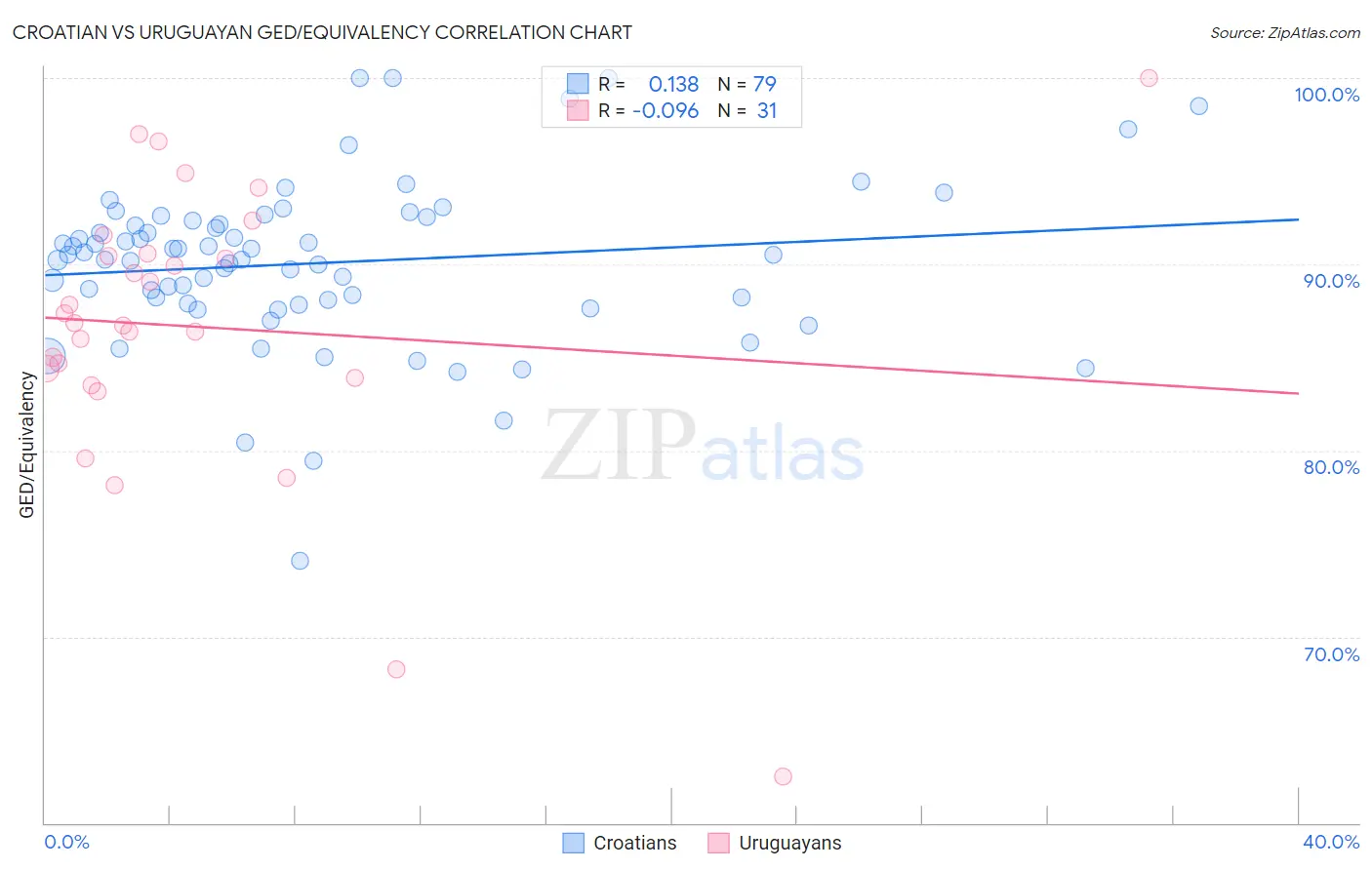 Croatian vs Uruguayan GED/Equivalency