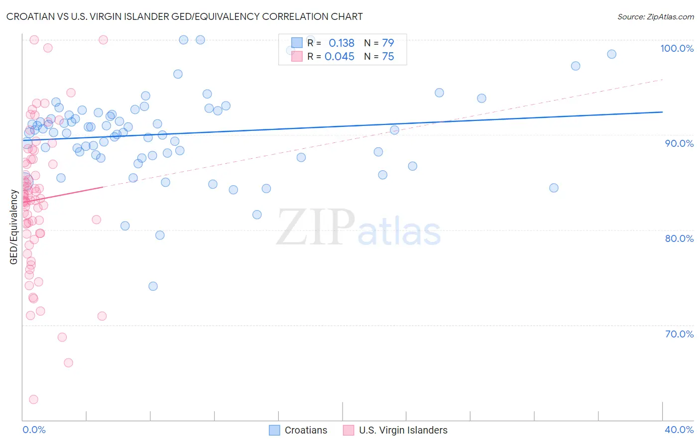 Croatian vs U.S. Virgin Islander GED/Equivalency