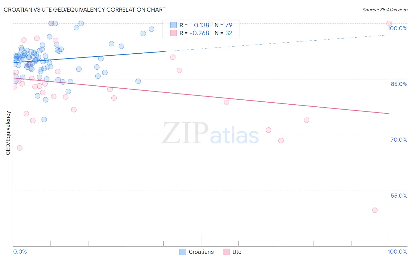 Croatian vs Ute GED/Equivalency