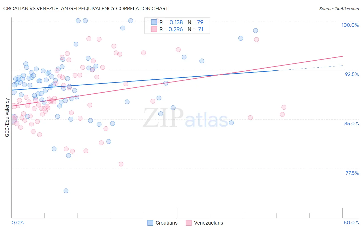 Croatian vs Venezuelan GED/Equivalency