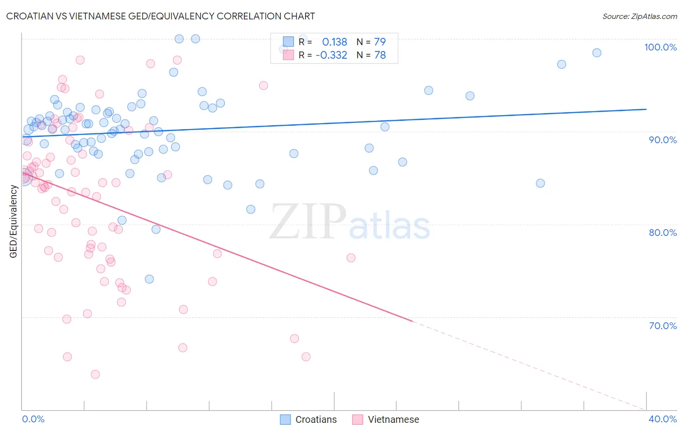 Croatian vs Vietnamese GED/Equivalency