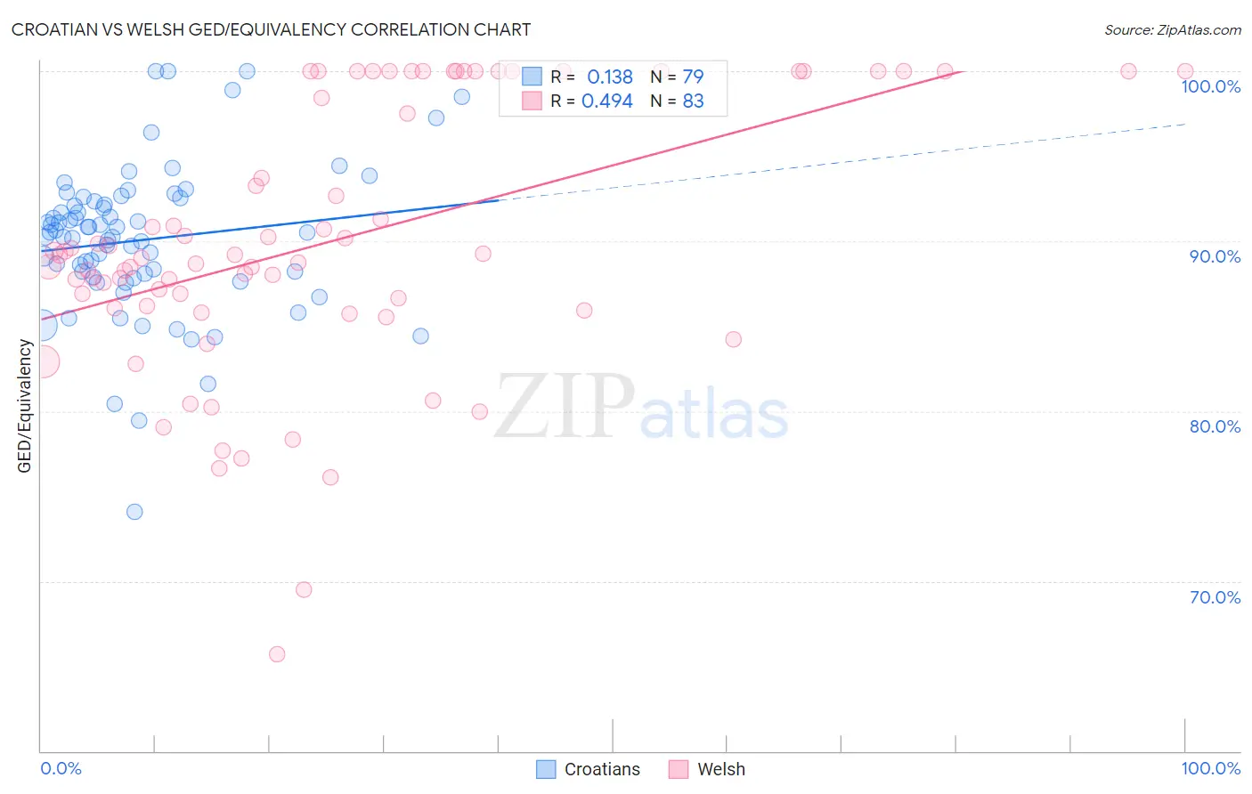 Croatian vs Welsh GED/Equivalency