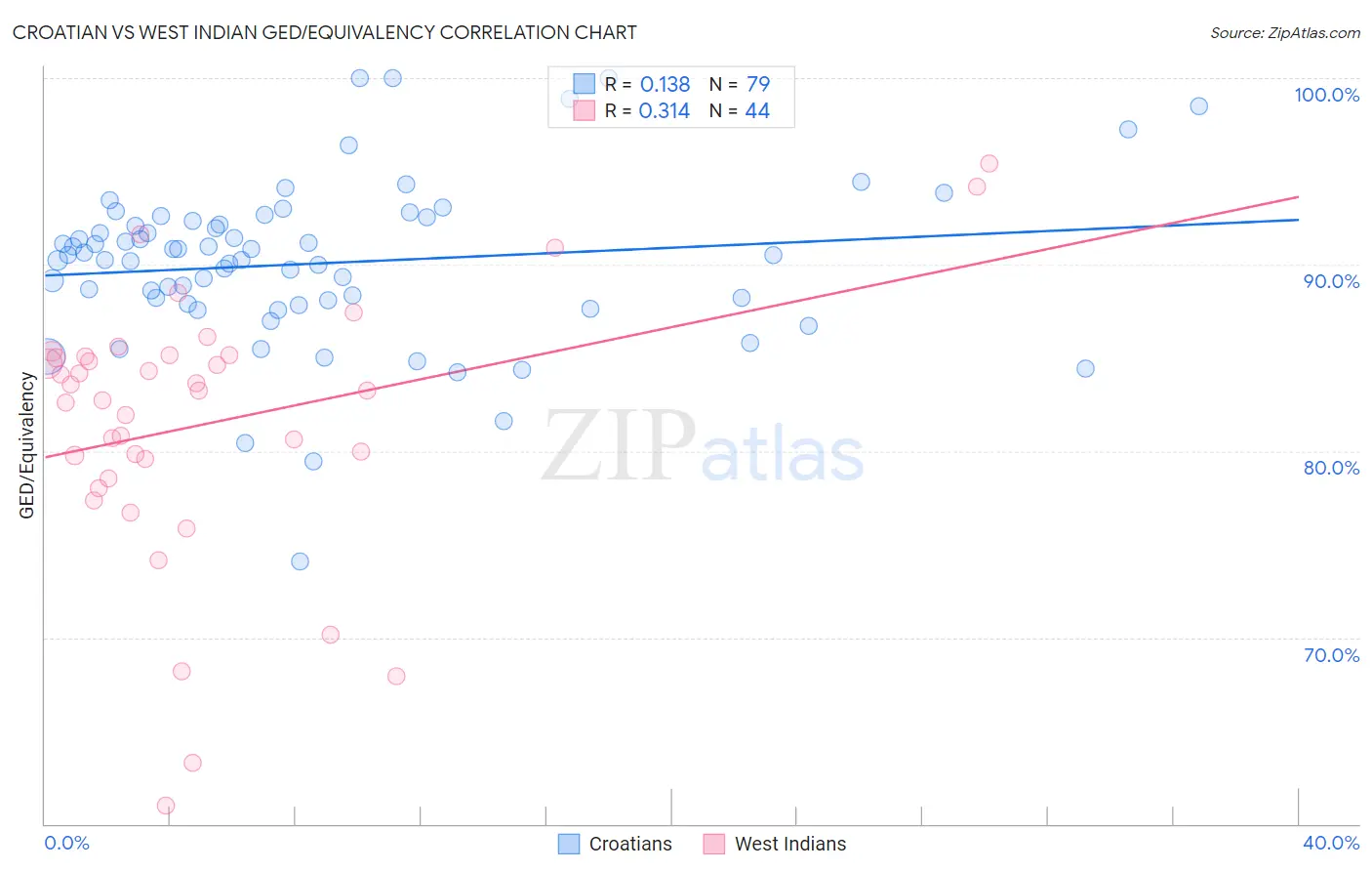 Croatian vs West Indian GED/Equivalency