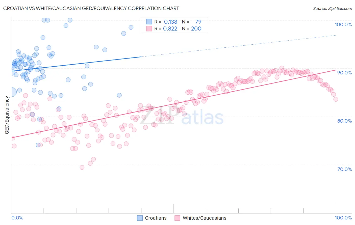 Croatian vs White/Caucasian GED/Equivalency