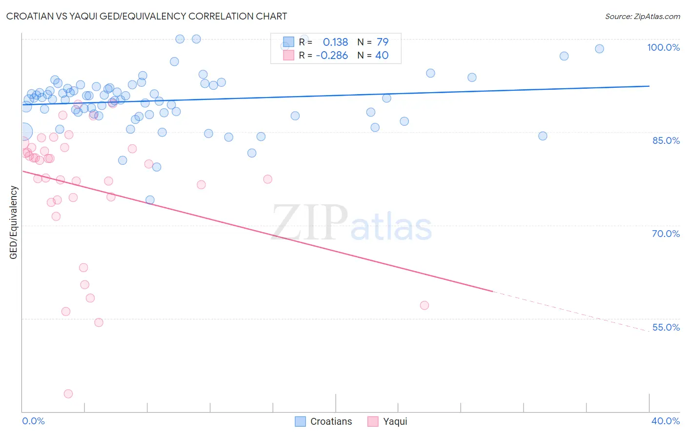 Croatian vs Yaqui GED/Equivalency