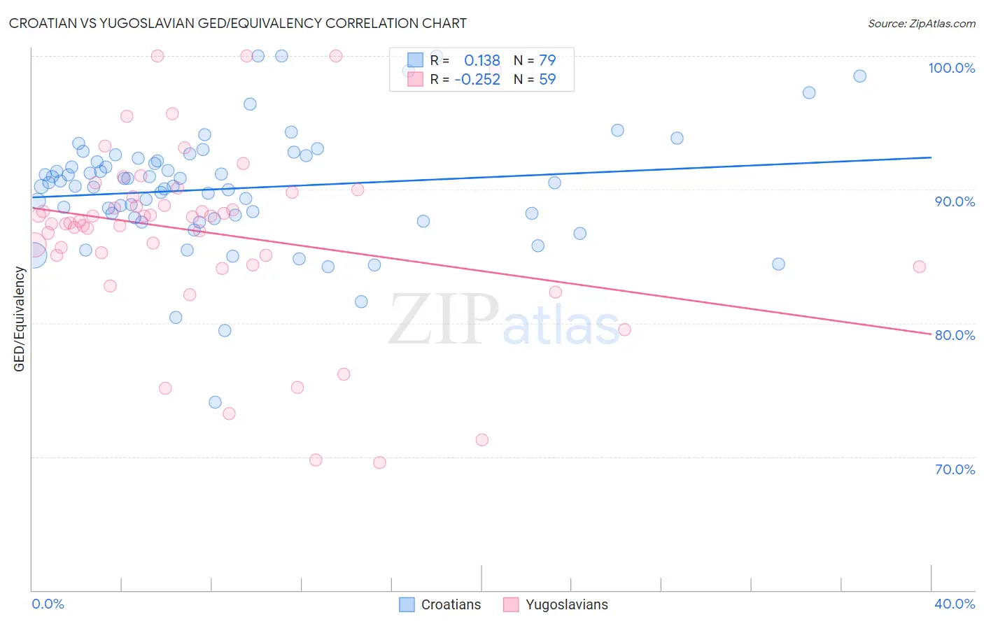 Croatian vs Yugoslavian GED/Equivalency