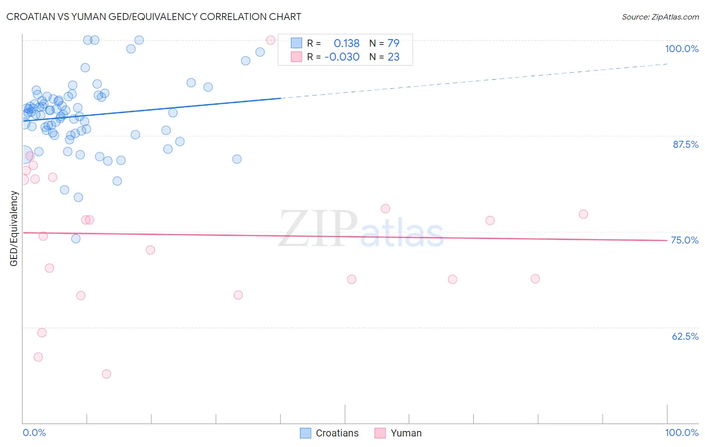 Croatian vs Yuman GED/Equivalency