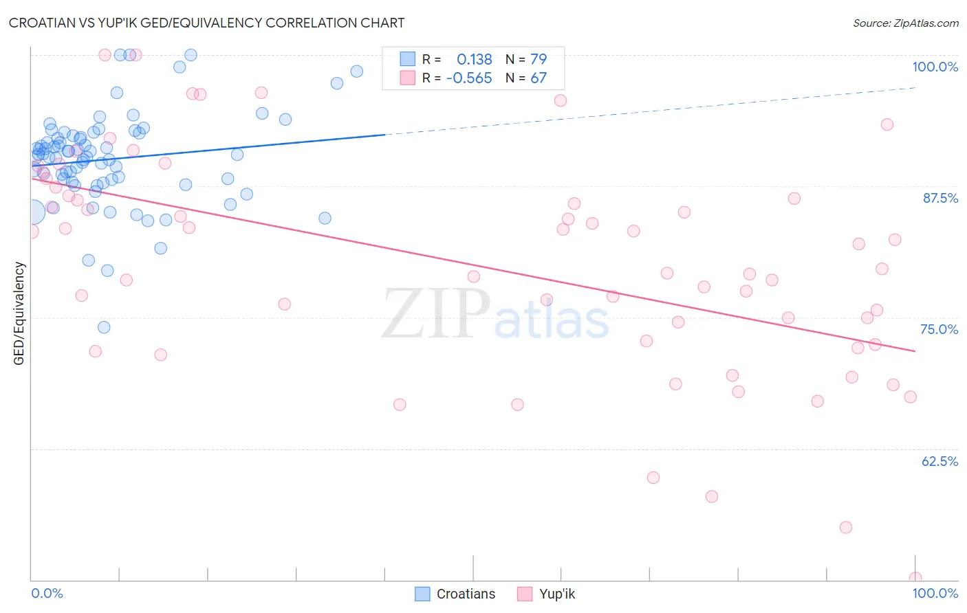 Croatian vs Yup'ik GED/Equivalency