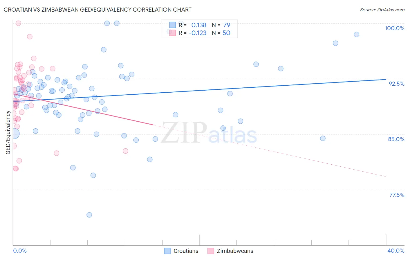 Croatian vs Zimbabwean GED/Equivalency