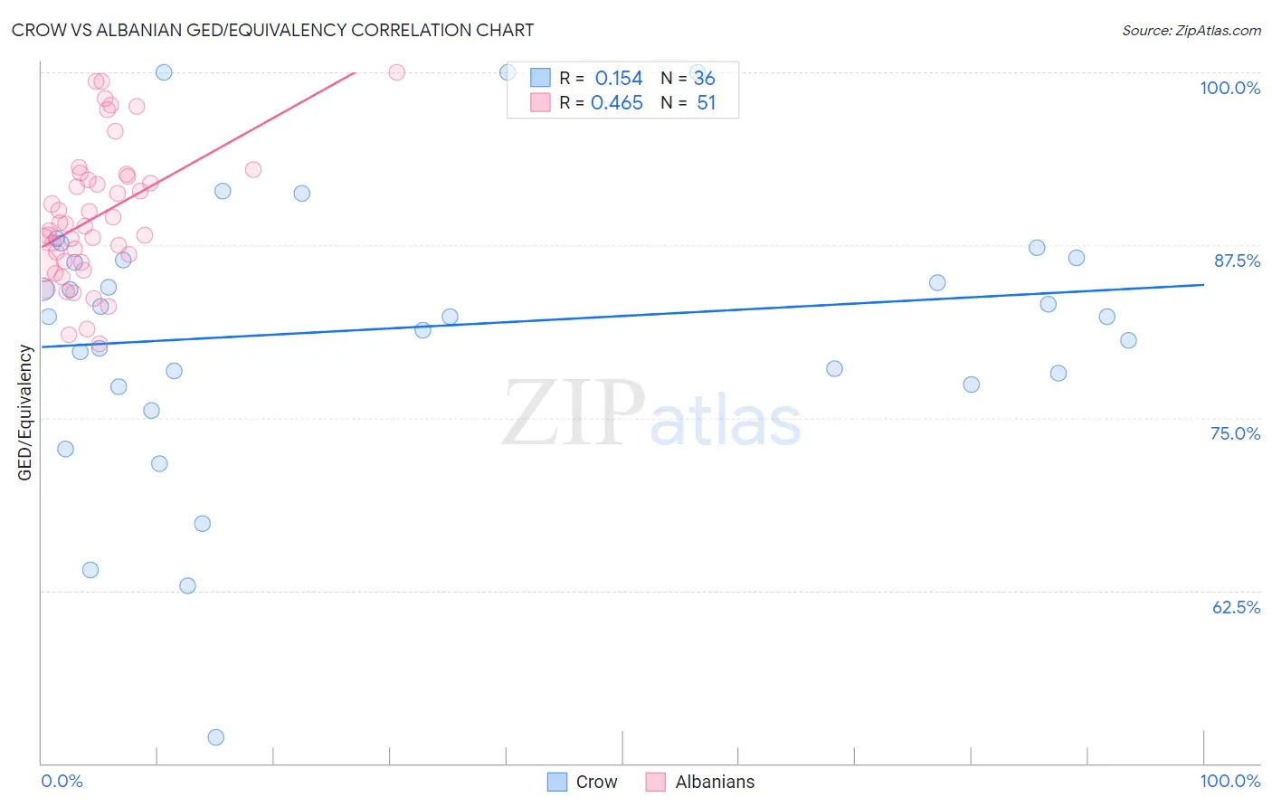 Crow vs Albanian GED/Equivalency