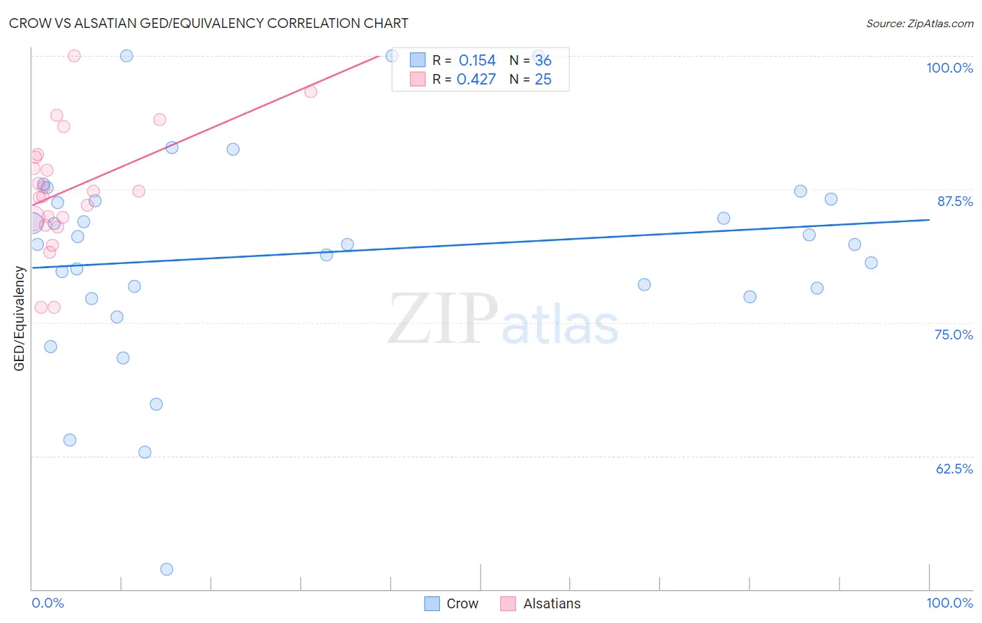Crow vs Alsatian GED/Equivalency