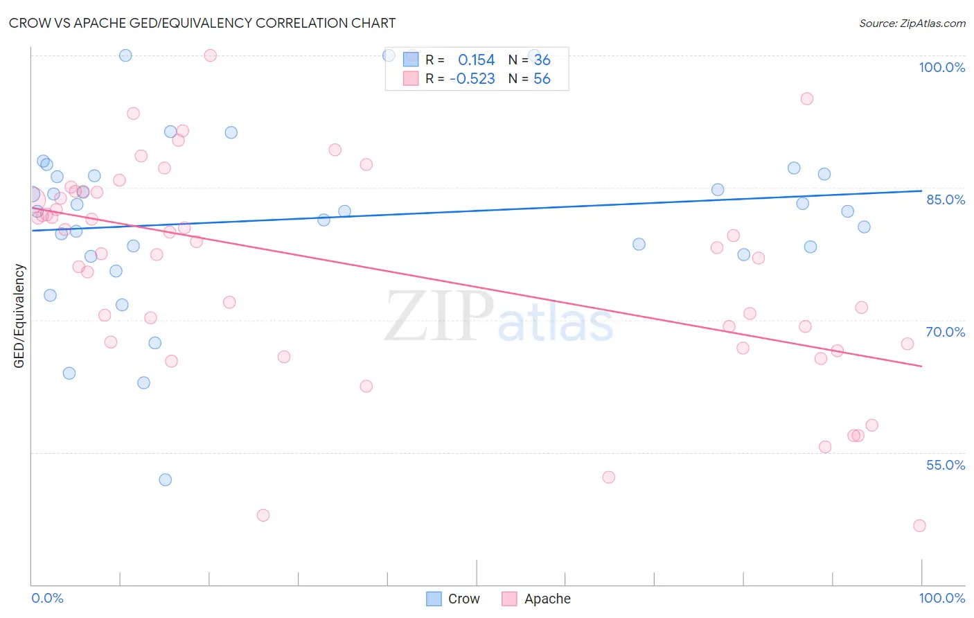 Crow vs Apache GED/Equivalency