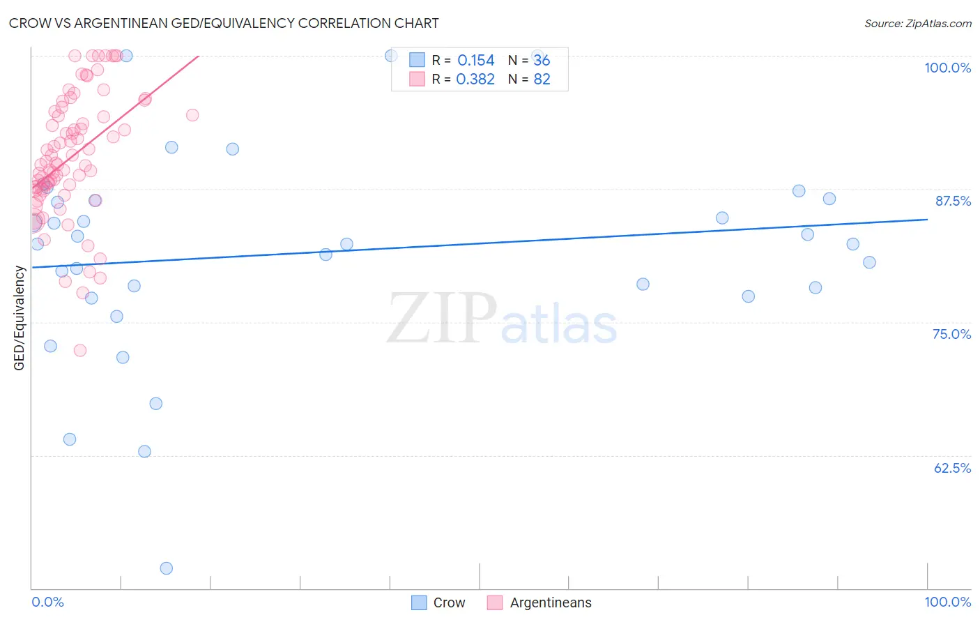 Crow vs Argentinean GED/Equivalency