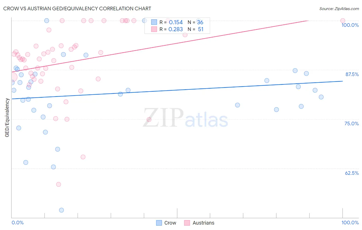 Crow vs Austrian GED/Equivalency