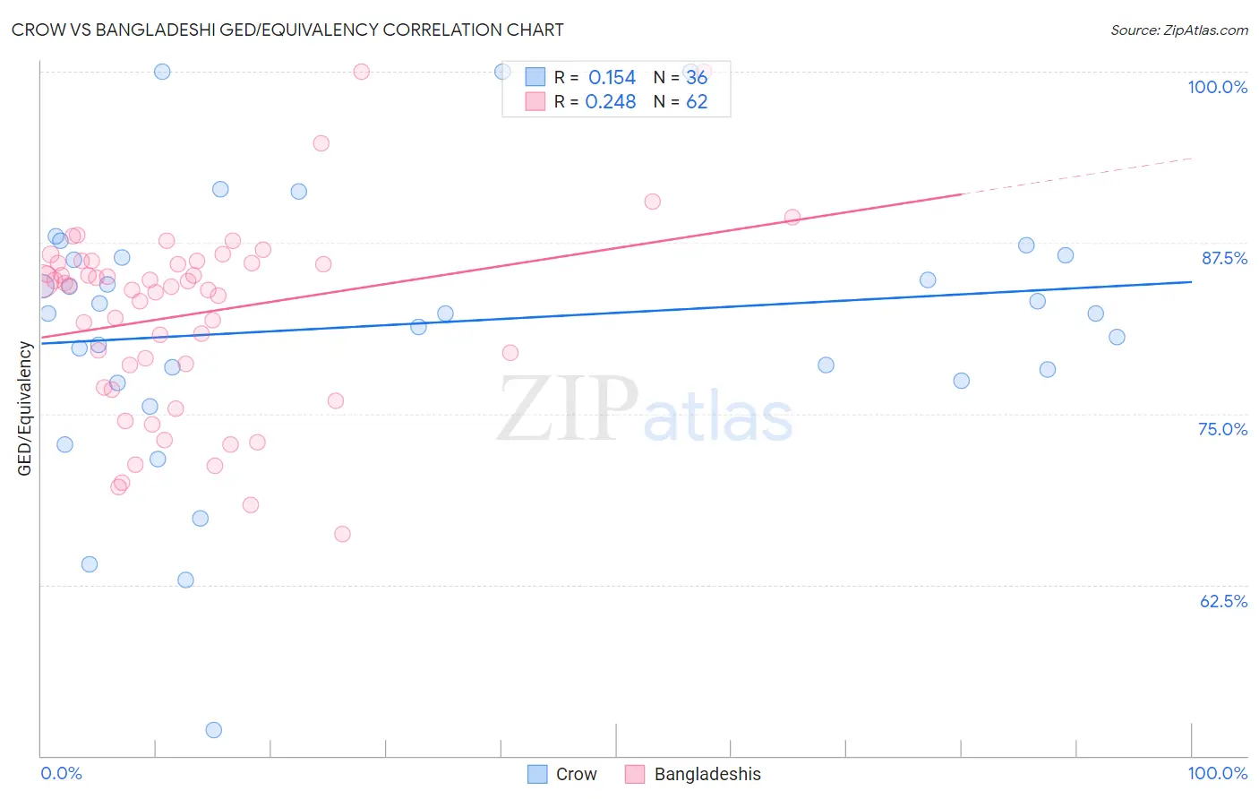 Crow vs Bangladeshi GED/Equivalency