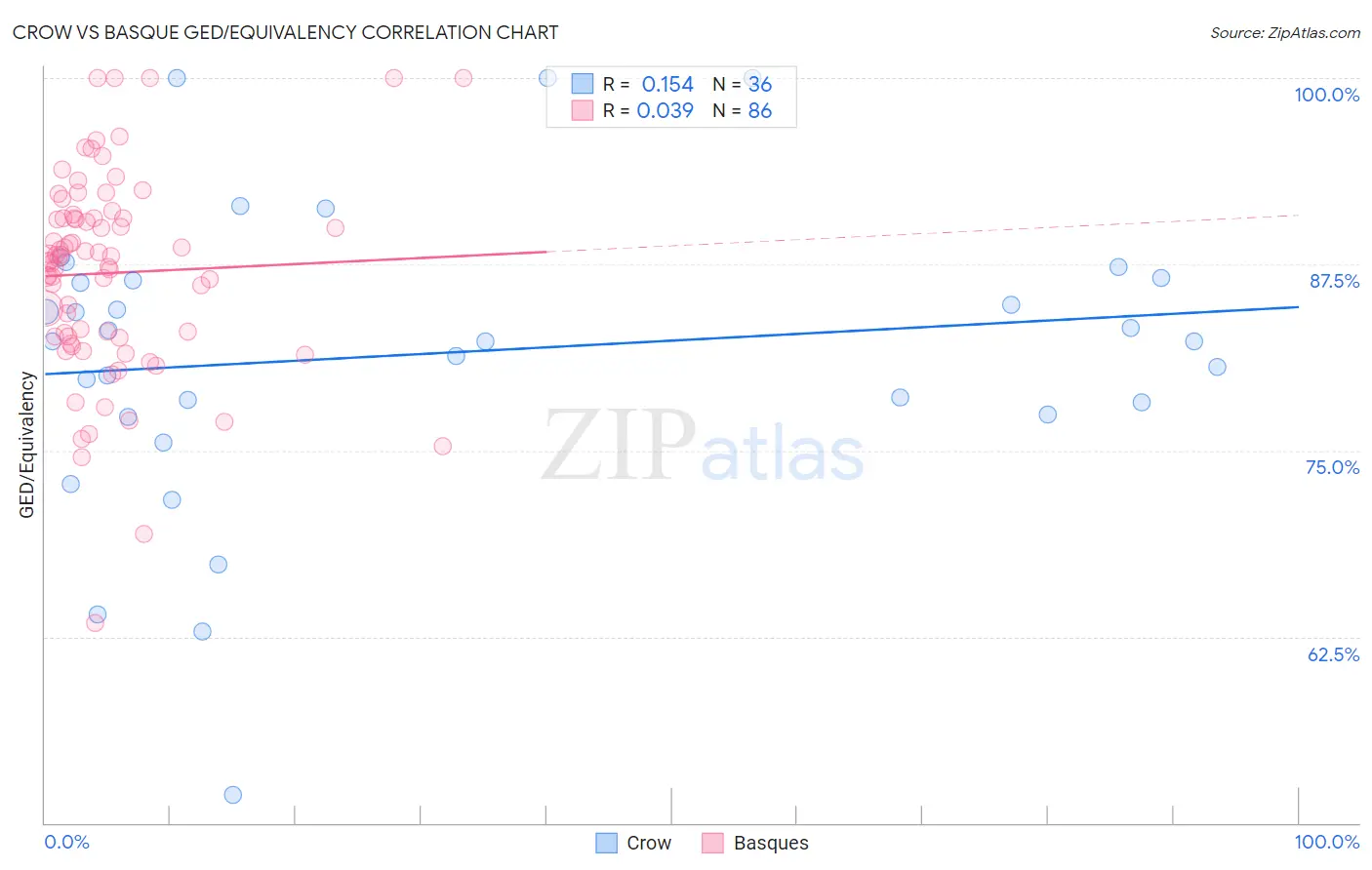 Crow vs Basque GED/Equivalency